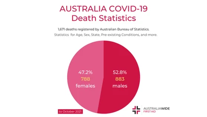 Death due to COVID-19 is defined by the WHO as death resulting from a clinically compatible illness in a probable or confirmed COVID-19 case. 