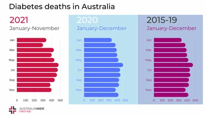 Australia recorded 4,535 deaths from diabetes between January and November 2021 – 10.4% higher than were averaged from 2015 to 2019.