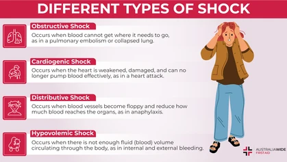Shock is a medical emergency that occurs when there is not enough blood circulating through the body due to an illness or injury, such as anaphylaxis or external bleeding. Shock is a deteriorating condition that does not allow the casualty to recover without medical intervention. 