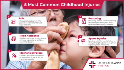 Very rarely can children sit still for long. As such, they are regularly plagued by five injuries in particular. It is important to know these injuries, so preventative action can be taken. 