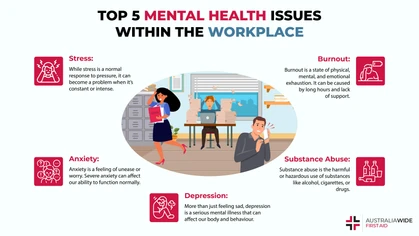 Mental health is common in the Australian workplace, as long hours and lack of support can lead to anxiety, depression, and burnout. It is important to build mental resilience at work, as mental health costs the economy billions of dollars annually. 