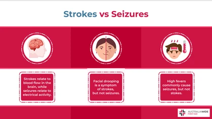 Both strokes and seizures are neurological episodes in which the brain stops functioning normally. Likewise, they are both characterised by an inability to control thoughts, behaviours, and movements. However, important distinctions exist in their causes, symptoms, and treatments. 