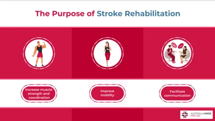 A stroke is a medical emergency in which the blood supply to a part of the brain is suddenly disrupted. Strokes can impair a person's critical thinking, movements, and life functions. However, rehabilitation is available to help stroke survivors regain their livelihoods. 