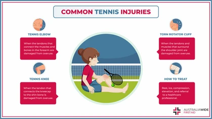 Tennis is a racquet sport that is popular among Australians of all ages, and for good reason. Tennis can help people improve their strength, flexibility, and aerobic capacity. However, tennis players are prone to a wide variety of soft tissue injuries. 