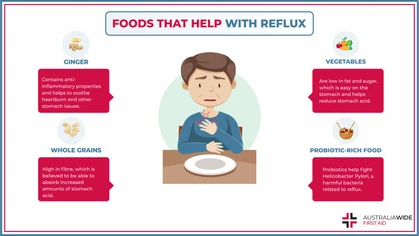 Acid reflux is a condition in which stomach acid rises into the oesophagus. Without treatment, it can lead to oesophageal scarring and damage. There are some foods that you can eat at home to lessen the symptoms of acid reflux, including heartburn. 
