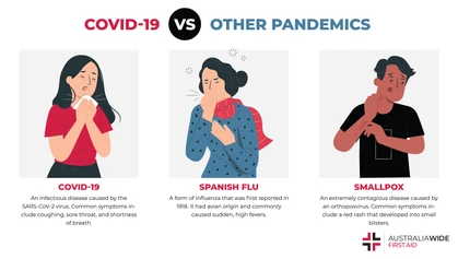 COVID-19 is one of the first pandemics to drastically impact modern society. However, it is not the first pandemic in human history. Civilisations in times past have been plagued with Smallpox and the Spanish Flu, which share many similarities with COVID-19. 