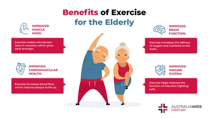 Exercise can improve our physical and emotional well-being in numerous ways. For instance, exercise can improve the function of our immune system. Exercise is especially important for the elderly - as we age, our risk of chronic health conditions increases dramatically. 