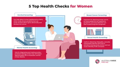 Health checks are an important measure for safeguarding our wellbeing. Certain health checks are specifically available to women, as their risk factors for certain diseases are higher than men. Today, we look at the health checks that all women should be getting. 