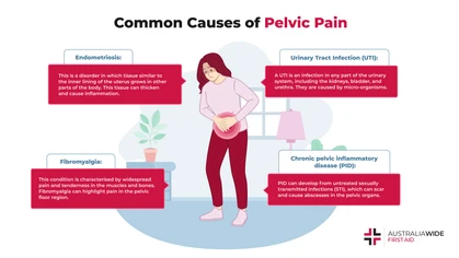 Pelvic pain is pain felt in the pelvis, the area of the body that is beneath the belly button and above the legs. Pelvic pain can be symptomatic of more serious health complications. And if left untreated, it can lead to serious physical and emotional problems. 