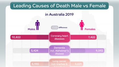 In 2019, Australia recorded 88,346 male deaths and 80,955 female deaths. Suicide was the 10th leading cause of death among males – 3 times the rate of female suicides.