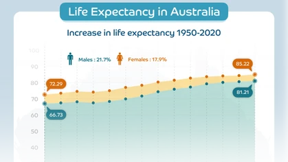 In 2019 the average life expectancy in Australia for a male at birth was 81.5 years, and for a female, 85.4 years.