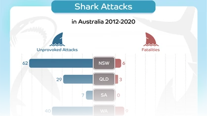 Australia is the deadliest location in the world when it comes to fatalities directly associated with shark attacks.