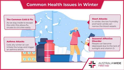 Though we are prone to poor health and chronic health conditions throughout the year, winter can increase one's risk of certain health conditions. It is important to be wary of these health conditions, so you can prevent, identify, and manage the symptoms. 